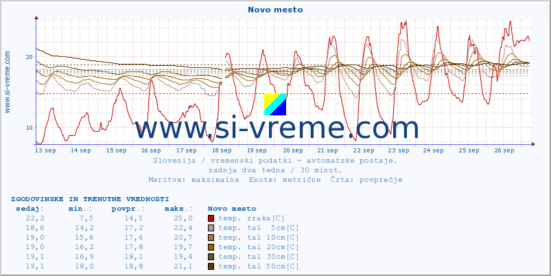 POVPREČJE :: Novo mesto :: temp. zraka | vlaga | smer vetra | hitrost vetra | sunki vetra | tlak | padavine | sonce | temp. tal  5cm | temp. tal 10cm | temp. tal 20cm | temp. tal 30cm | temp. tal 50cm :: zadnja dva tedna / 30 minut.