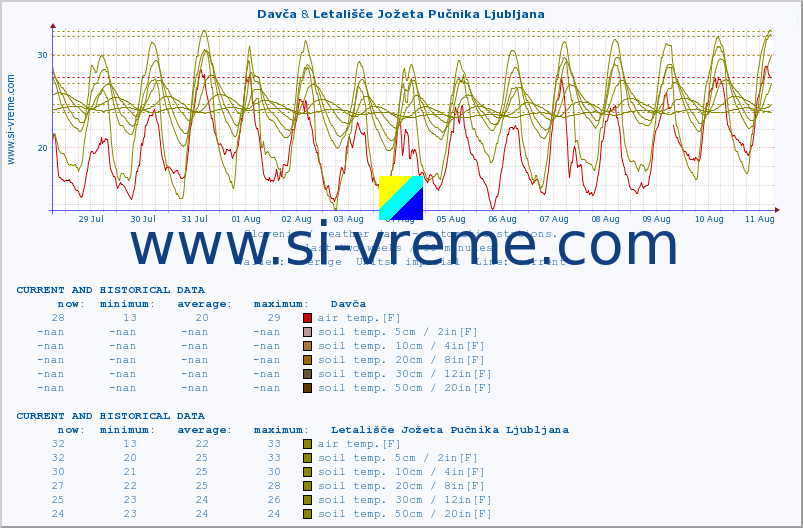  :: Davča & Letališče Jožeta Pučnika Ljubljana :: air temp. | humi- dity | wind dir. | wind speed | wind gusts | air pressure | precipi- tation | sun strength | soil temp. 5cm / 2in | soil temp. 10cm / 4in | soil temp. 20cm / 8in | soil temp. 30cm / 12in | soil temp. 50cm / 20in :: last two weeks / 30 minutes.