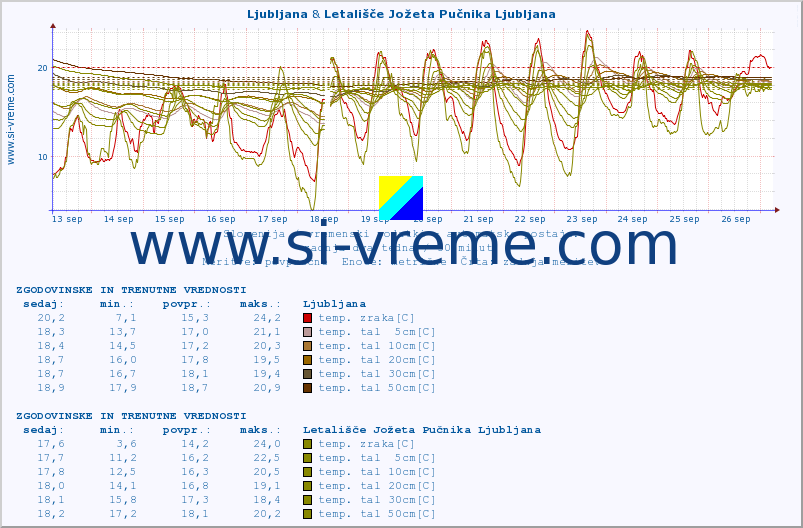 POVPREČJE :: Ljubljana & Letališče Jožeta Pučnika Ljubljana :: temp. zraka | vlaga | smer vetra | hitrost vetra | sunki vetra | tlak | padavine | sonce | temp. tal  5cm | temp. tal 10cm | temp. tal 20cm | temp. tal 30cm | temp. tal 50cm :: zadnja dva tedna / 30 minut.