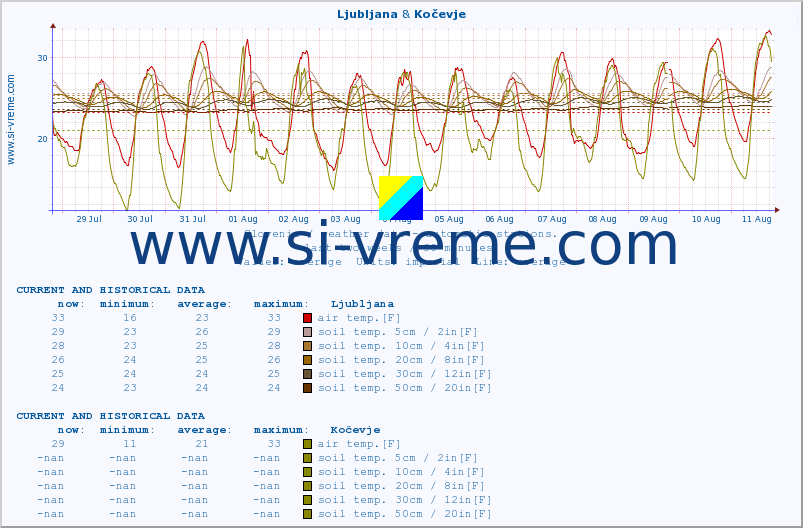  :: Ljubljana & Kočevje :: air temp. | humi- dity | wind dir. | wind speed | wind gusts | air pressure | precipi- tation | sun strength | soil temp. 5cm / 2in | soil temp. 10cm / 4in | soil temp. 20cm / 8in | soil temp. 30cm / 12in | soil temp. 50cm / 20in :: last two weeks / 30 minutes.