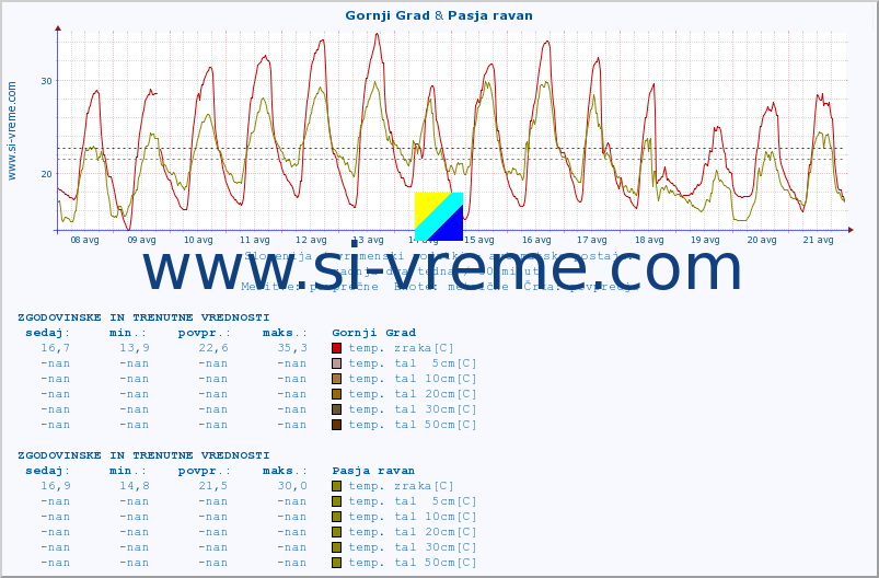 POVPREČJE :: Gornji Grad & Pasja ravan :: temp. zraka | vlaga | smer vetra | hitrost vetra | sunki vetra | tlak | padavine | sonce | temp. tal  5cm | temp. tal 10cm | temp. tal 20cm | temp. tal 30cm | temp. tal 50cm :: zadnja dva tedna / 30 minut.