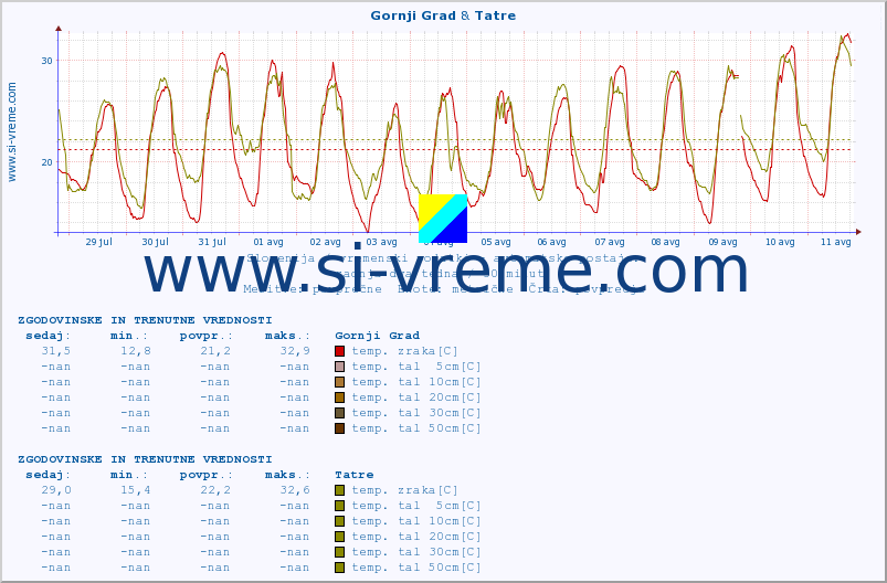 POVPREČJE :: Gornji Grad & Tatre :: temp. zraka | vlaga | smer vetra | hitrost vetra | sunki vetra | tlak | padavine | sonce | temp. tal  5cm | temp. tal 10cm | temp. tal 20cm | temp. tal 30cm | temp. tal 50cm :: zadnja dva tedna / 30 minut.