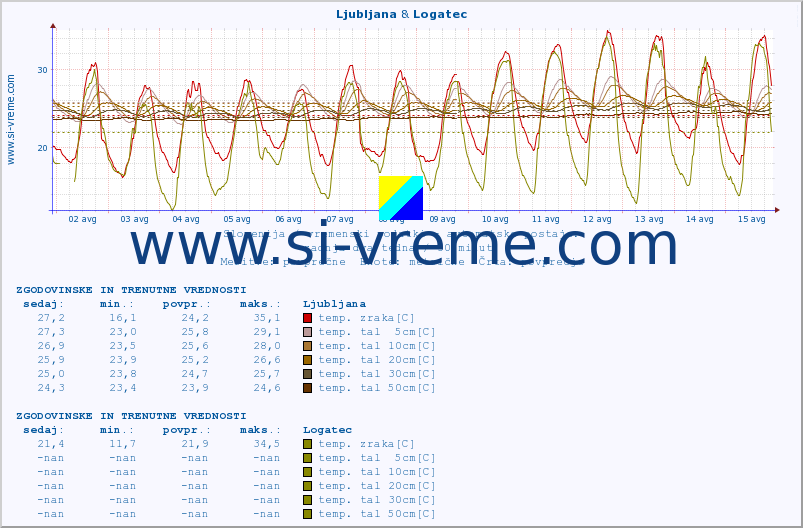 POVPREČJE :: Ljubljana & Logatec :: temp. zraka | vlaga | smer vetra | hitrost vetra | sunki vetra | tlak | padavine | sonce | temp. tal  5cm | temp. tal 10cm | temp. tal 20cm | temp. tal 30cm | temp. tal 50cm :: zadnja dva tedna / 30 minut.