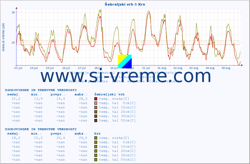 POVPREČJE :: Šebreljski vrh & Krn :: temp. zraka | vlaga | smer vetra | hitrost vetra | sunki vetra | tlak | padavine | sonce | temp. tal  5cm | temp. tal 10cm | temp. tal 20cm | temp. tal 30cm | temp. tal 50cm :: zadnja dva tedna / 30 minut.