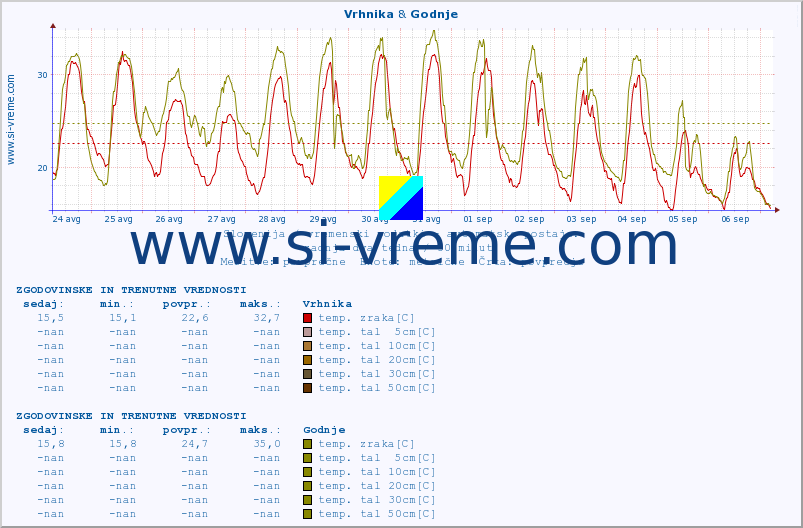 POVPREČJE :: Vrhnika & Godnje :: temp. zraka | vlaga | smer vetra | hitrost vetra | sunki vetra | tlak | padavine | sonce | temp. tal  5cm | temp. tal 10cm | temp. tal 20cm | temp. tal 30cm | temp. tal 50cm :: zadnja dva tedna / 30 minut.