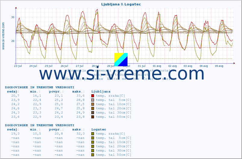 POVPREČJE :: Ljubljana & Logatec :: temp. zraka | vlaga | smer vetra | hitrost vetra | sunki vetra | tlak | padavine | sonce | temp. tal  5cm | temp. tal 10cm | temp. tal 20cm | temp. tal 30cm | temp. tal 50cm :: zadnja dva tedna / 30 minut.