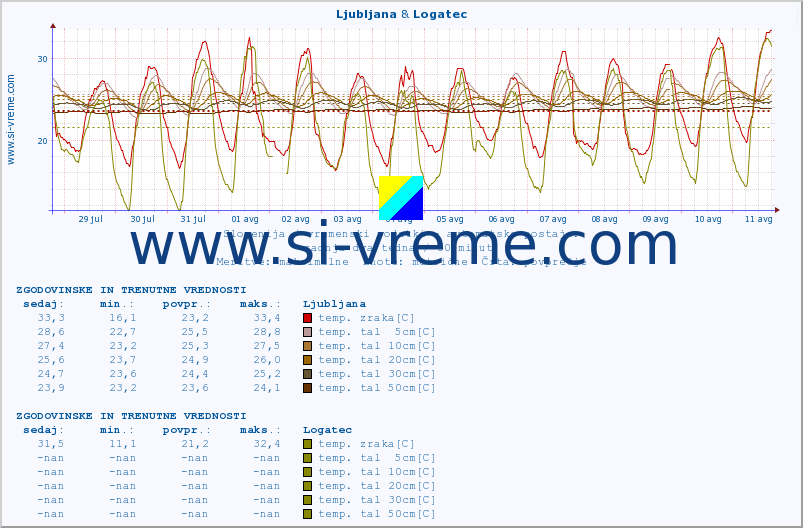 POVPREČJE :: Ljubljana & Logatec :: temp. zraka | vlaga | smer vetra | hitrost vetra | sunki vetra | tlak | padavine | sonce | temp. tal  5cm | temp. tal 10cm | temp. tal 20cm | temp. tal 30cm | temp. tal 50cm :: zadnja dva tedna / 30 minut.