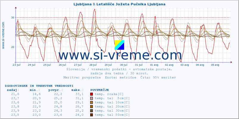 POVPREČJE :: Ljubljana & Letališče Jožeta Pučnika Ljubljana :: temp. zraka | vlaga | smer vetra | hitrost vetra | sunki vetra | tlak | padavine | sonce | temp. tal  5cm | temp. tal 10cm | temp. tal 20cm | temp. tal 30cm | temp. tal 50cm :: zadnja dva tedna / 30 minut.