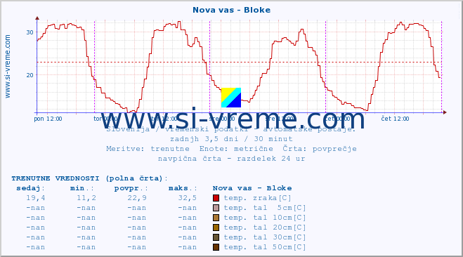 POVPREČJE :: Nova vas - Bloke :: temp. zraka | vlaga | smer vetra | hitrost vetra | sunki vetra | tlak | padavine | sonce | temp. tal  5cm | temp. tal 10cm | temp. tal 20cm | temp. tal 30cm | temp. tal 50cm :: zadnji teden / 30 minut.