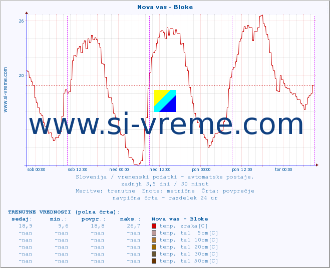 POVPREČJE :: Nova vas - Bloke :: temp. zraka | vlaga | smer vetra | hitrost vetra | sunki vetra | tlak | padavine | sonce | temp. tal  5cm | temp. tal 10cm | temp. tal 20cm | temp. tal 30cm | temp. tal 50cm :: zadnji teden / 30 minut.