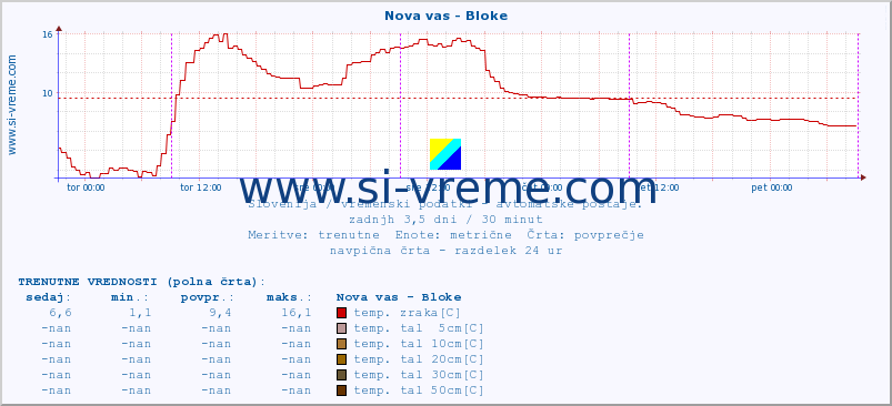 POVPREČJE :: Nova vas - Bloke :: temp. zraka | vlaga | smer vetra | hitrost vetra | sunki vetra | tlak | padavine | sonce | temp. tal  5cm | temp. tal 10cm | temp. tal 20cm | temp. tal 30cm | temp. tal 50cm :: zadnji teden / 30 minut.