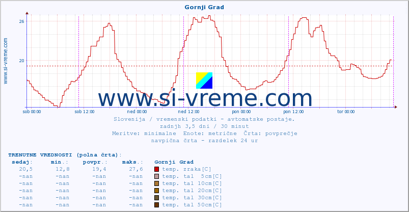 POVPREČJE :: Gornji Grad :: temp. zraka | vlaga | smer vetra | hitrost vetra | sunki vetra | tlak | padavine | sonce | temp. tal  5cm | temp. tal 10cm | temp. tal 20cm | temp. tal 30cm | temp. tal 50cm :: zadnji teden / 30 minut.