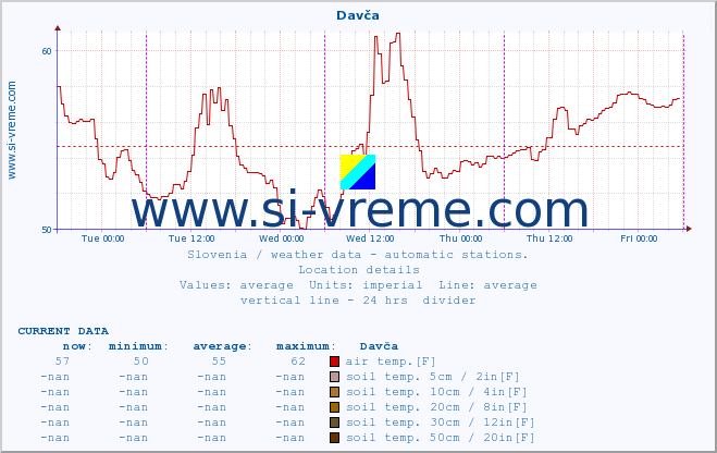  :: Davča :: air temp. | humi- dity | wind dir. | wind speed | wind gusts | air pressure | precipi- tation | sun strength | soil temp. 5cm / 2in | soil temp. 10cm / 4in | soil temp. 20cm / 8in | soil temp. 30cm / 12in | soil temp. 50cm / 20in :: last week / 30 minutes.