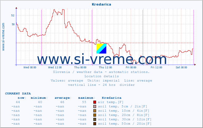  :: Kredarica :: air temp. | humi- dity | wind dir. | wind speed | wind gusts | air pressure | precipi- tation | sun strength | soil temp. 5cm / 2in | soil temp. 10cm / 4in | soil temp. 20cm / 8in | soil temp. 30cm / 12in | soil temp. 50cm / 20in :: last week / 30 minutes.