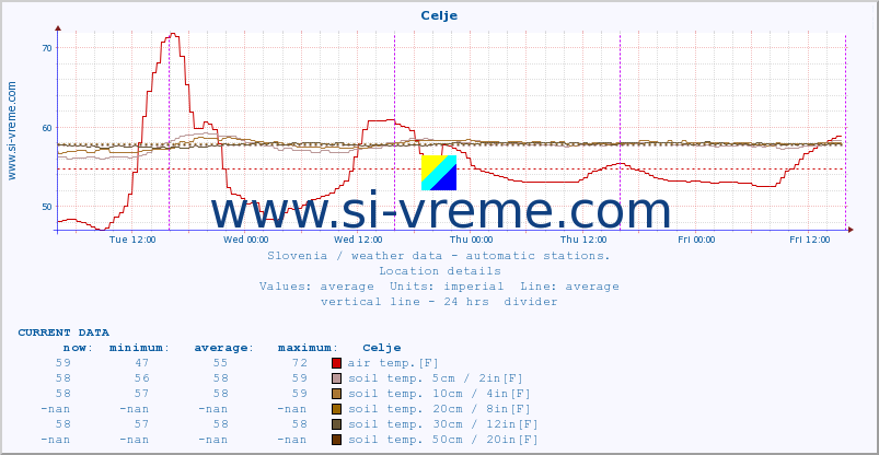  :: Celje :: air temp. | humi- dity | wind dir. | wind speed | wind gusts | air pressure | precipi- tation | sun strength | soil temp. 5cm / 2in | soil temp. 10cm / 4in | soil temp. 20cm / 8in | soil temp. 30cm / 12in | soil temp. 50cm / 20in :: last week / 30 minutes.