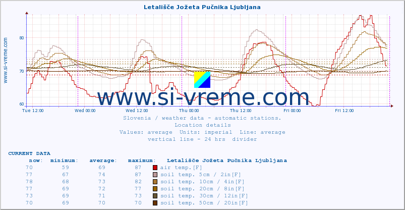  :: Letališče Jožeta Pučnika Ljubljana :: air temp. | humi- dity | wind dir. | wind speed | wind gusts | air pressure | precipi- tation | sun strength | soil temp. 5cm / 2in | soil temp. 10cm / 4in | soil temp. 20cm / 8in | soil temp. 30cm / 12in | soil temp. 50cm / 20in :: last week / 30 minutes.
