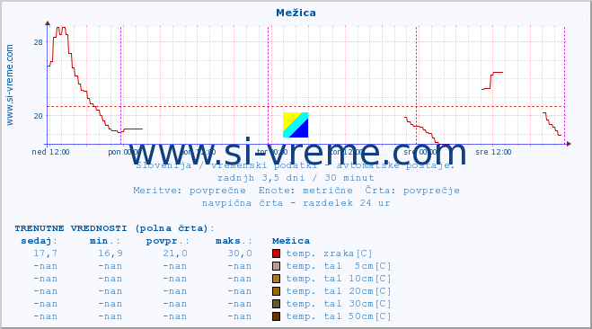 POVPREČJE :: Mežica :: temp. zraka | vlaga | smer vetra | hitrost vetra | sunki vetra | tlak | padavine | sonce | temp. tal  5cm | temp. tal 10cm | temp. tal 20cm | temp. tal 30cm | temp. tal 50cm :: zadnji teden / 30 minut.