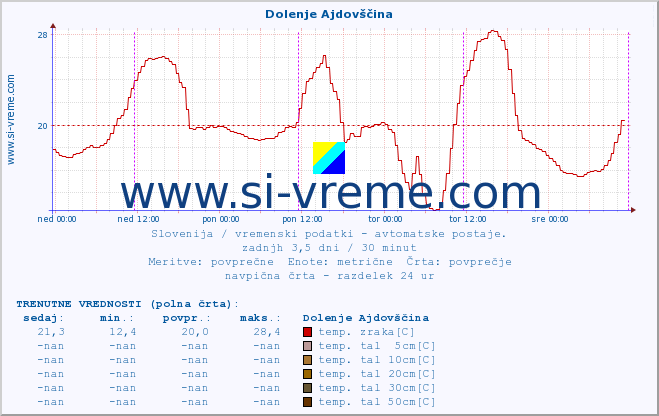 POVPREČJE :: Dolenje Ajdovščina :: temp. zraka | vlaga | smer vetra | hitrost vetra | sunki vetra | tlak | padavine | sonce | temp. tal  5cm | temp. tal 10cm | temp. tal 20cm | temp. tal 30cm | temp. tal 50cm :: zadnji teden / 30 minut.