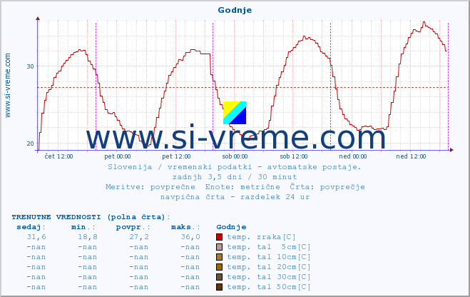 POVPREČJE :: Godnje :: temp. zraka | vlaga | smer vetra | hitrost vetra | sunki vetra | tlak | padavine | sonce | temp. tal  5cm | temp. tal 10cm | temp. tal 20cm | temp. tal 30cm | temp. tal 50cm :: zadnji teden / 30 minut.