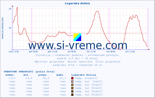 POVPREČJE :: Logarska dolina :: temp. zraka | vlaga | smer vetra | hitrost vetra | sunki vetra | tlak | padavine | sonce | temp. tal  5cm | temp. tal 10cm | temp. tal 20cm | temp. tal 30cm | temp. tal 50cm :: zadnji teden / 30 minut.