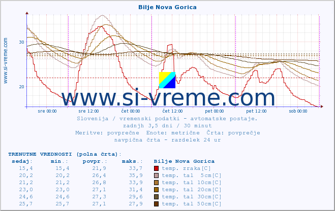 POVPREČJE :: Bilje Nova Gorica :: temp. zraka | vlaga | smer vetra | hitrost vetra | sunki vetra | tlak | padavine | sonce | temp. tal  5cm | temp. tal 10cm | temp. tal 20cm | temp. tal 30cm | temp. tal 50cm :: zadnji teden / 30 minut.