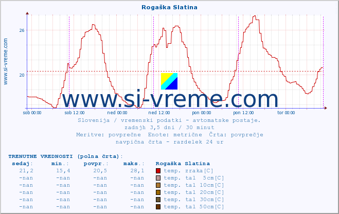 POVPREČJE :: Rogaška Slatina :: temp. zraka | vlaga | smer vetra | hitrost vetra | sunki vetra | tlak | padavine | sonce | temp. tal  5cm | temp. tal 10cm | temp. tal 20cm | temp. tal 30cm | temp. tal 50cm :: zadnji teden / 30 minut.