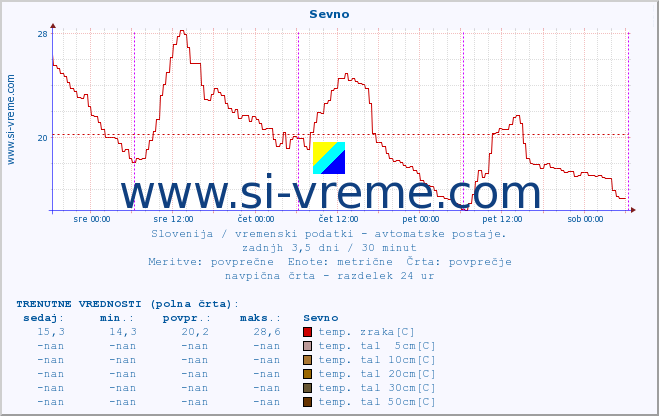 POVPREČJE :: Sevno :: temp. zraka | vlaga | smer vetra | hitrost vetra | sunki vetra | tlak | padavine | sonce | temp. tal  5cm | temp. tal 10cm | temp. tal 20cm | temp. tal 30cm | temp. tal 50cm :: zadnji teden / 30 minut.