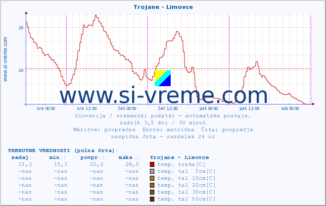 POVPREČJE :: Trojane - Limovce :: temp. zraka | vlaga | smer vetra | hitrost vetra | sunki vetra | tlak | padavine | sonce | temp. tal  5cm | temp. tal 10cm | temp. tal 20cm | temp. tal 30cm | temp. tal 50cm :: zadnji teden / 30 minut.