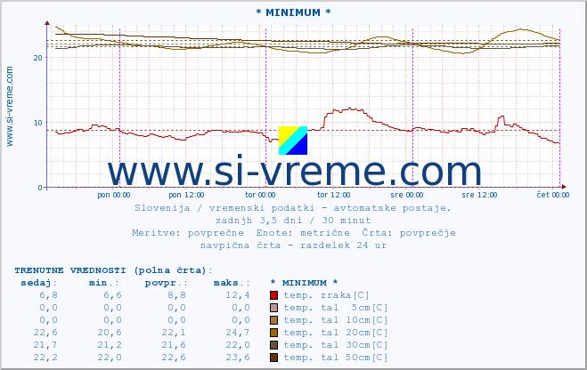 POVPREČJE :: * MINIMUM * :: temp. zraka | vlaga | smer vetra | hitrost vetra | sunki vetra | tlak | padavine | sonce | temp. tal  5cm | temp. tal 10cm | temp. tal 20cm | temp. tal 30cm | temp. tal 50cm :: zadnji teden / 30 minut.