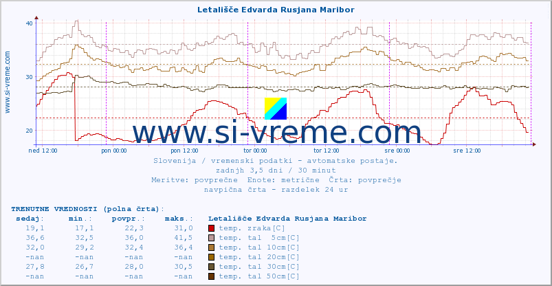 POVPREČJE :: Letališče Edvarda Rusjana Maribor :: temp. zraka | vlaga | smer vetra | hitrost vetra | sunki vetra | tlak | padavine | sonce | temp. tal  5cm | temp. tal 10cm | temp. tal 20cm | temp. tal 30cm | temp. tal 50cm :: zadnji teden / 30 minut.