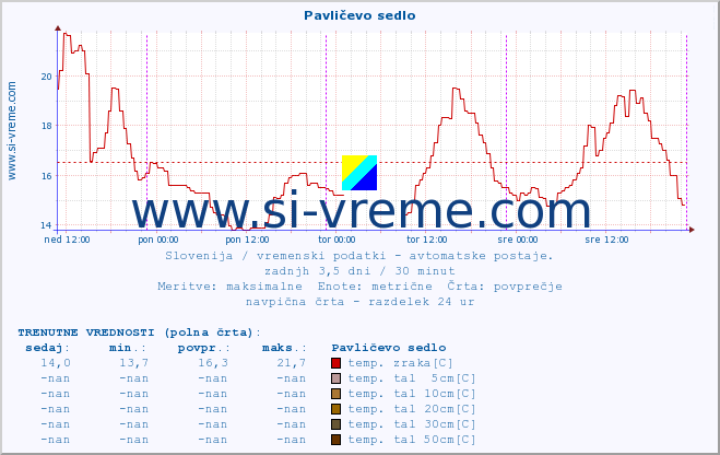 POVPREČJE :: Pavličevo sedlo :: temp. zraka | vlaga | smer vetra | hitrost vetra | sunki vetra | tlak | padavine | sonce | temp. tal  5cm | temp. tal 10cm | temp. tal 20cm | temp. tal 30cm | temp. tal 50cm :: zadnji teden / 30 minut.