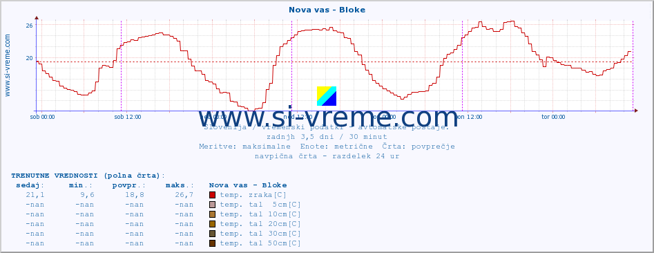 POVPREČJE :: Nova vas - Bloke :: temp. zraka | vlaga | smer vetra | hitrost vetra | sunki vetra | tlak | padavine | sonce | temp. tal  5cm | temp. tal 10cm | temp. tal 20cm | temp. tal 30cm | temp. tal 50cm :: zadnji teden / 30 minut.