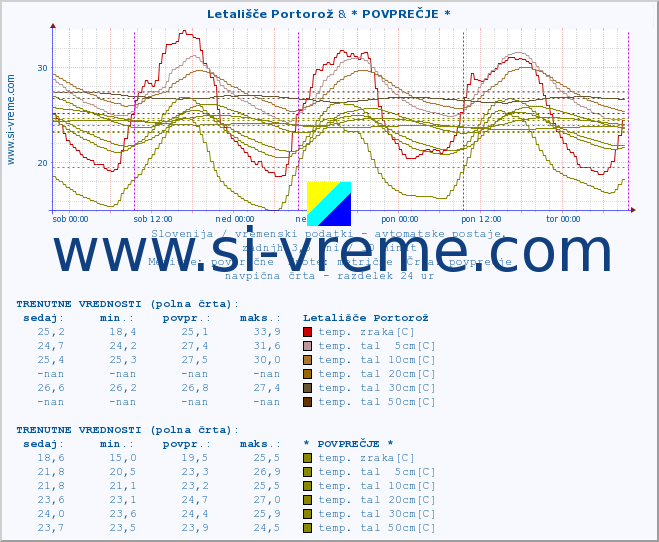 POVPREČJE :: Letališče Portorož & * POVPREČJE * :: temp. zraka | vlaga | smer vetra | hitrost vetra | sunki vetra | tlak | padavine | sonce | temp. tal  5cm | temp. tal 10cm | temp. tal 20cm | temp. tal 30cm | temp. tal 50cm :: zadnji teden / 30 minut.