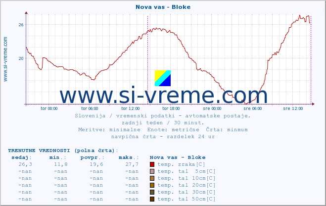 POVPREČJE :: Nova vas - Bloke :: temp. zraka | vlaga | smer vetra | hitrost vetra | sunki vetra | tlak | padavine | sonce | temp. tal  5cm | temp. tal 10cm | temp. tal 20cm | temp. tal 30cm | temp. tal 50cm :: zadnji teden / 30 minut.