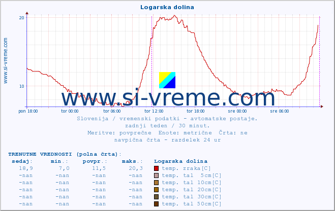 POVPREČJE :: Logarska dolina :: temp. zraka | vlaga | smer vetra | hitrost vetra | sunki vetra | tlak | padavine | sonce | temp. tal  5cm | temp. tal 10cm | temp. tal 20cm | temp. tal 30cm | temp. tal 50cm :: zadnji teden / 30 minut.