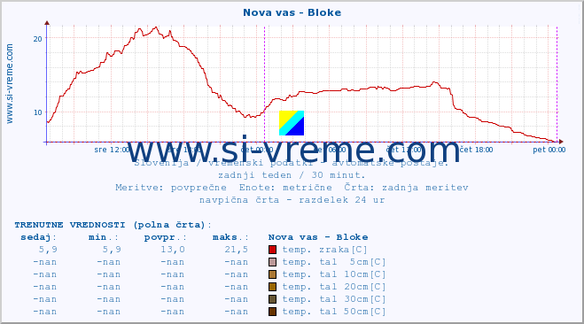 POVPREČJE :: Nova vas - Bloke :: temp. zraka | vlaga | smer vetra | hitrost vetra | sunki vetra | tlak | padavine | sonce | temp. tal  5cm | temp. tal 10cm | temp. tal 20cm | temp. tal 30cm | temp. tal 50cm :: zadnji teden / 30 minut.