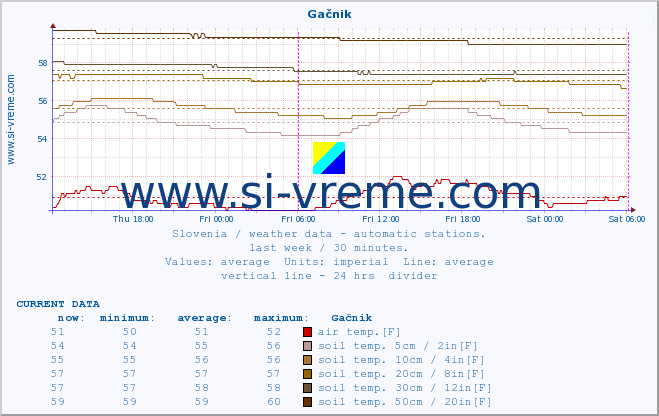  :: Gačnik :: air temp. | humi- dity | wind dir. | wind speed | wind gusts | air pressure | precipi- tation | sun strength | soil temp. 5cm / 2in | soil temp. 10cm / 4in | soil temp. 20cm / 8in | soil temp. 30cm / 12in | soil temp. 50cm / 20in :: last week / 30 minutes.