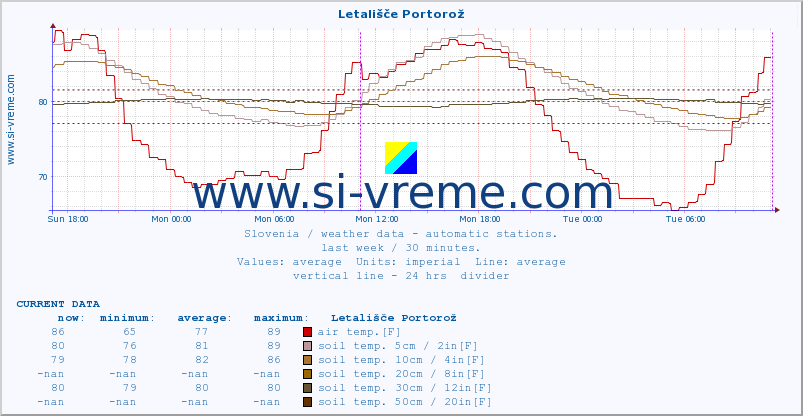  :: Letališče Portorož :: air temp. | humi- dity | wind dir. | wind speed | wind gusts | air pressure | precipi- tation | sun strength | soil temp. 5cm / 2in | soil temp. 10cm / 4in | soil temp. 20cm / 8in | soil temp. 30cm / 12in | soil temp. 50cm / 20in :: last week / 30 minutes.