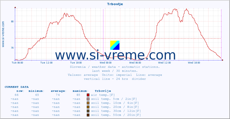  :: Trbovlje :: air temp. | humi- dity | wind dir. | wind speed | wind gusts | air pressure | precipi- tation | sun strength | soil temp. 5cm / 2in | soil temp. 10cm / 4in | soil temp. 20cm / 8in | soil temp. 30cm / 12in | soil temp. 50cm / 20in :: last week / 30 minutes.