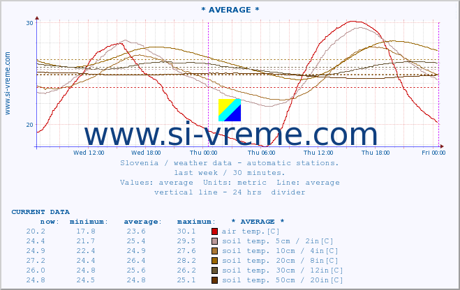  :: * AVERAGE * :: air temp. | humi- dity | wind dir. | wind speed | wind gusts | air pressure | precipi- tation | sun strength | soil temp. 5cm / 2in | soil temp. 10cm / 4in | soil temp. 20cm / 8in | soil temp. 30cm / 12in | soil temp. 50cm / 20in :: last week / 30 minutes.