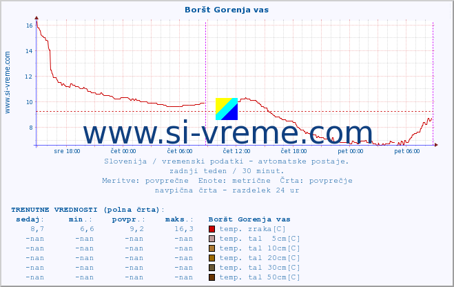 POVPREČJE :: Boršt Gorenja vas :: temp. zraka | vlaga | smer vetra | hitrost vetra | sunki vetra | tlak | padavine | sonce | temp. tal  5cm | temp. tal 10cm | temp. tal 20cm | temp. tal 30cm | temp. tal 50cm :: zadnji teden / 30 minut.