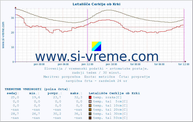 POVPREČJE :: Letališče Cerklje ob Krki :: temp. zraka | vlaga | smer vetra | hitrost vetra | sunki vetra | tlak | padavine | sonce | temp. tal  5cm | temp. tal 10cm | temp. tal 20cm | temp. tal 30cm | temp. tal 50cm :: zadnji teden / 30 minut.