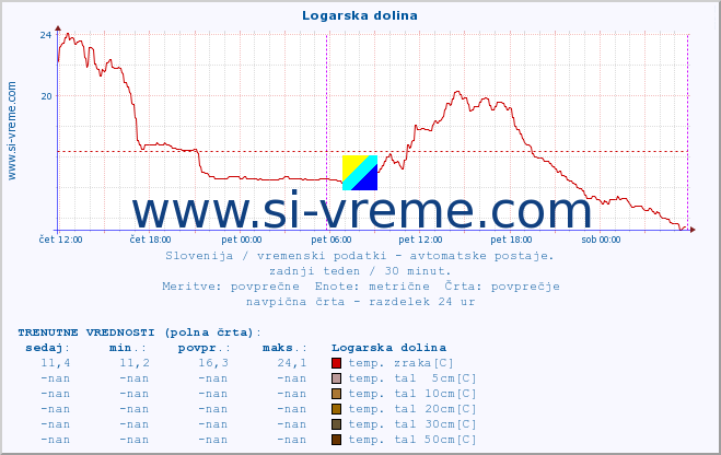 POVPREČJE :: Logarska dolina :: temp. zraka | vlaga | smer vetra | hitrost vetra | sunki vetra | tlak | padavine | sonce | temp. tal  5cm | temp. tal 10cm | temp. tal 20cm | temp. tal 30cm | temp. tal 50cm :: zadnji teden / 30 minut.