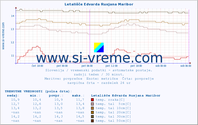 POVPREČJE :: Letališče Edvarda Rusjana Maribor :: temp. zraka | vlaga | smer vetra | hitrost vetra | sunki vetra | tlak | padavine | sonce | temp. tal  5cm | temp. tal 10cm | temp. tal 20cm | temp. tal 30cm | temp. tal 50cm :: zadnji teden / 30 minut.