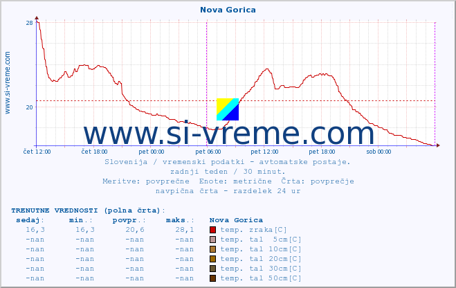 POVPREČJE :: Nova Gorica :: temp. zraka | vlaga | smer vetra | hitrost vetra | sunki vetra | tlak | padavine | sonce | temp. tal  5cm | temp. tal 10cm | temp. tal 20cm | temp. tal 30cm | temp. tal 50cm :: zadnji teden / 30 minut.