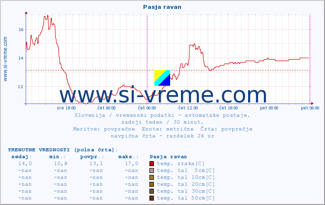 POVPREČJE :: Pasja ravan :: temp. zraka | vlaga | smer vetra | hitrost vetra | sunki vetra | tlak | padavine | sonce | temp. tal  5cm | temp. tal 10cm | temp. tal 20cm | temp. tal 30cm | temp. tal 50cm :: zadnji teden / 30 minut.