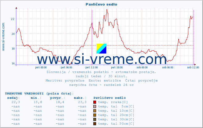 POVPREČJE :: Pavličevo sedlo :: temp. zraka | vlaga | smer vetra | hitrost vetra | sunki vetra | tlak | padavine | sonce | temp. tal  5cm | temp. tal 10cm | temp. tal 20cm | temp. tal 30cm | temp. tal 50cm :: zadnji teden / 30 minut.