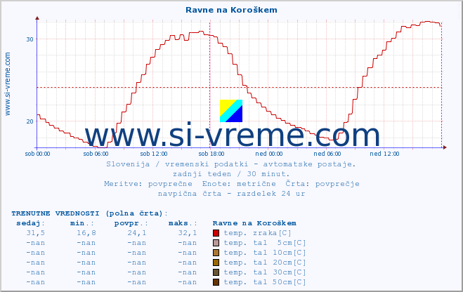 POVPREČJE :: Ravne na Koroškem :: temp. zraka | vlaga | smer vetra | hitrost vetra | sunki vetra | tlak | padavine | sonce | temp. tal  5cm | temp. tal 10cm | temp. tal 20cm | temp. tal 30cm | temp. tal 50cm :: zadnji teden / 30 minut.