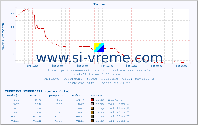 POVPREČJE :: Tatre :: temp. zraka | vlaga | smer vetra | hitrost vetra | sunki vetra | tlak | padavine | sonce | temp. tal  5cm | temp. tal 10cm | temp. tal 20cm | temp. tal 30cm | temp. tal 50cm :: zadnji teden / 30 minut.