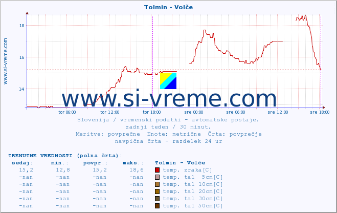 POVPREČJE :: Tolmin - Volče :: temp. zraka | vlaga | smer vetra | hitrost vetra | sunki vetra | tlak | padavine | sonce | temp. tal  5cm | temp. tal 10cm | temp. tal 20cm | temp. tal 30cm | temp. tal 50cm :: zadnji teden / 30 minut.